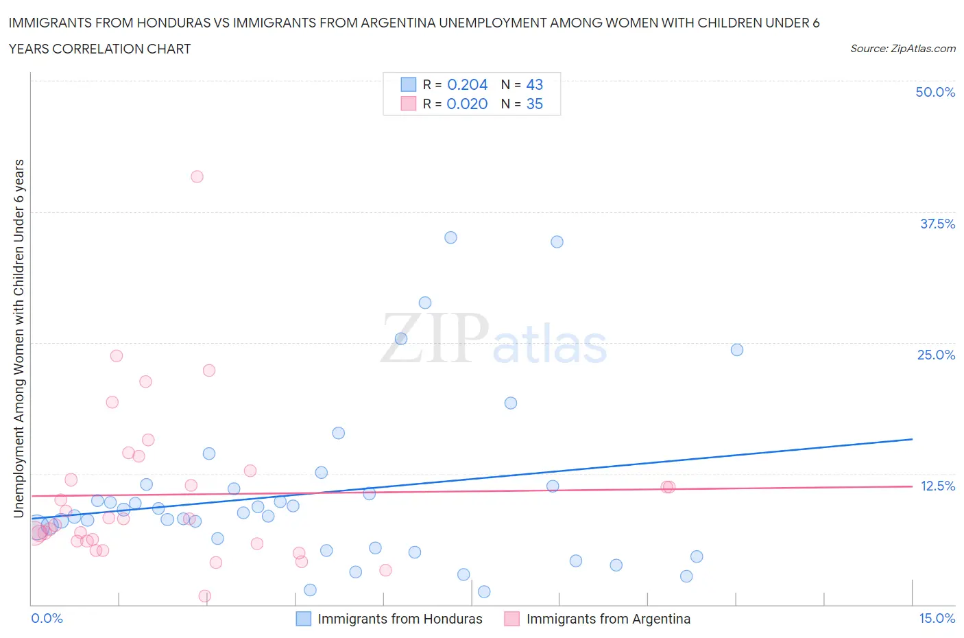 Immigrants from Honduras vs Immigrants from Argentina Unemployment Among Women with Children Under 6 years