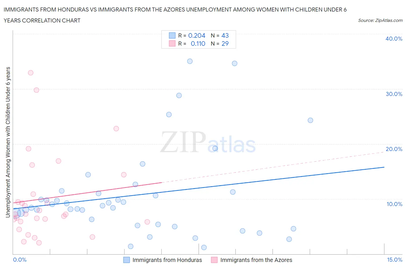 Immigrants from Honduras vs Immigrants from the Azores Unemployment Among Women with Children Under 6 years