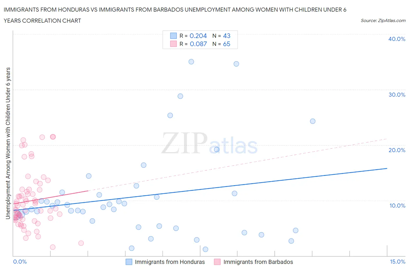 Immigrants from Honduras vs Immigrants from Barbados Unemployment Among Women with Children Under 6 years