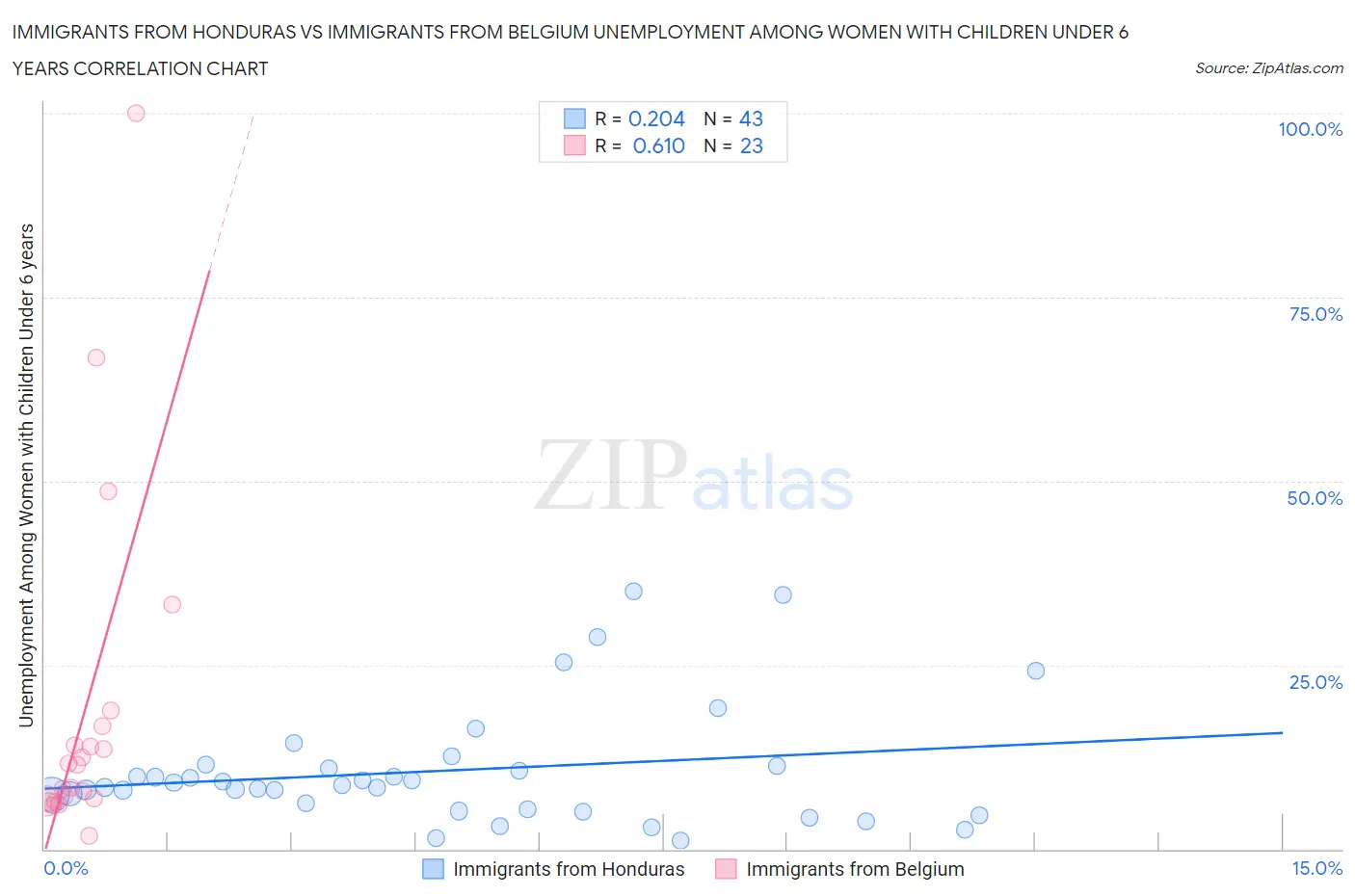 Immigrants from Honduras vs Immigrants from Belgium Unemployment Among Women with Children Under 6 years