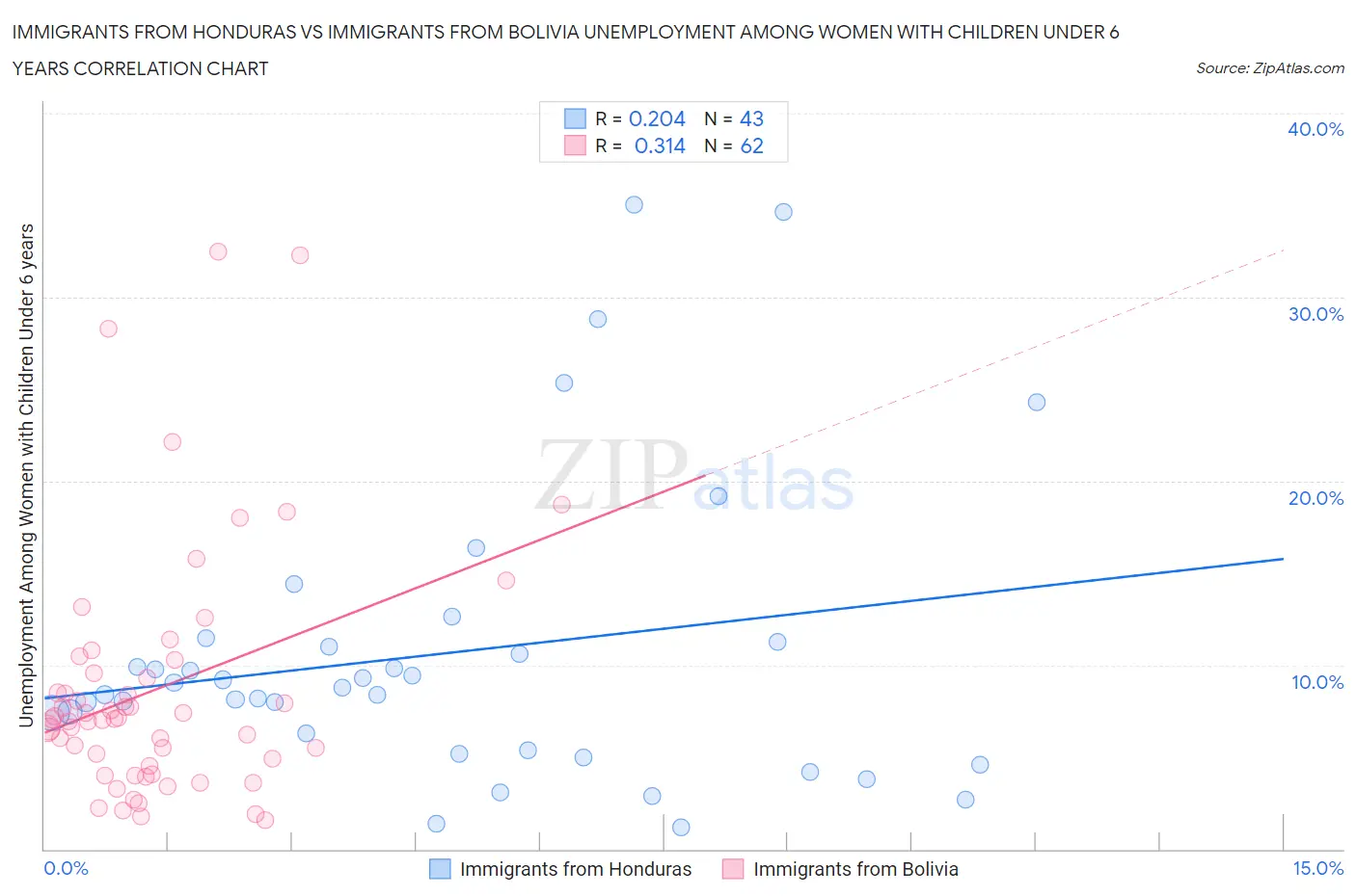 Immigrants from Honduras vs Immigrants from Bolivia Unemployment Among Women with Children Under 6 years