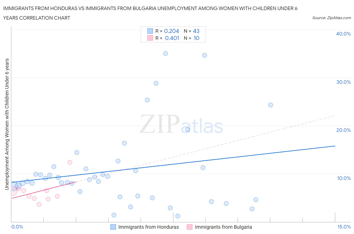 Immigrants from Honduras vs Immigrants from Bulgaria Unemployment Among Women with Children Under 6 years