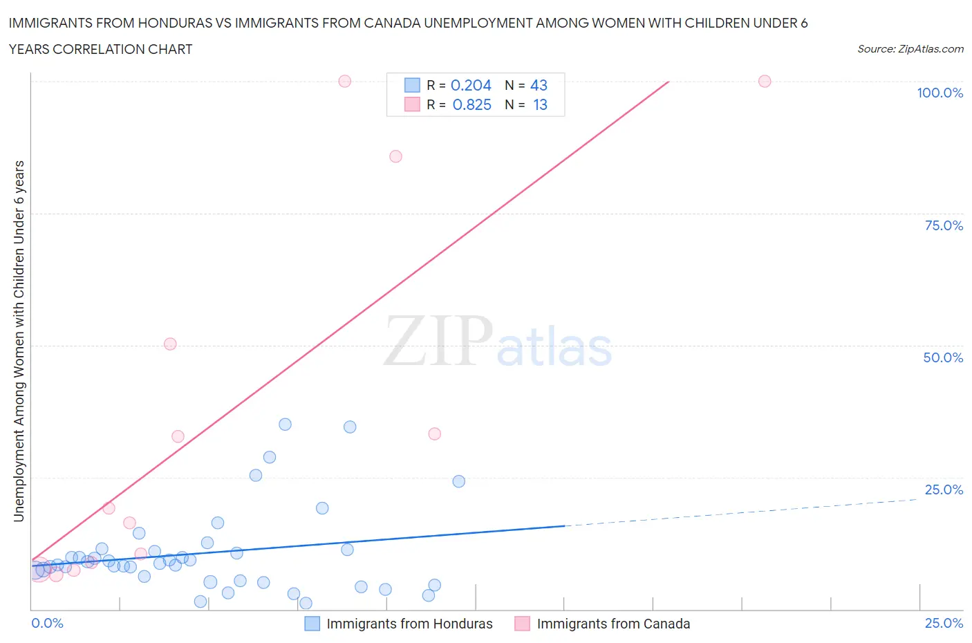Immigrants from Honduras vs Immigrants from Canada Unemployment Among Women with Children Under 6 years