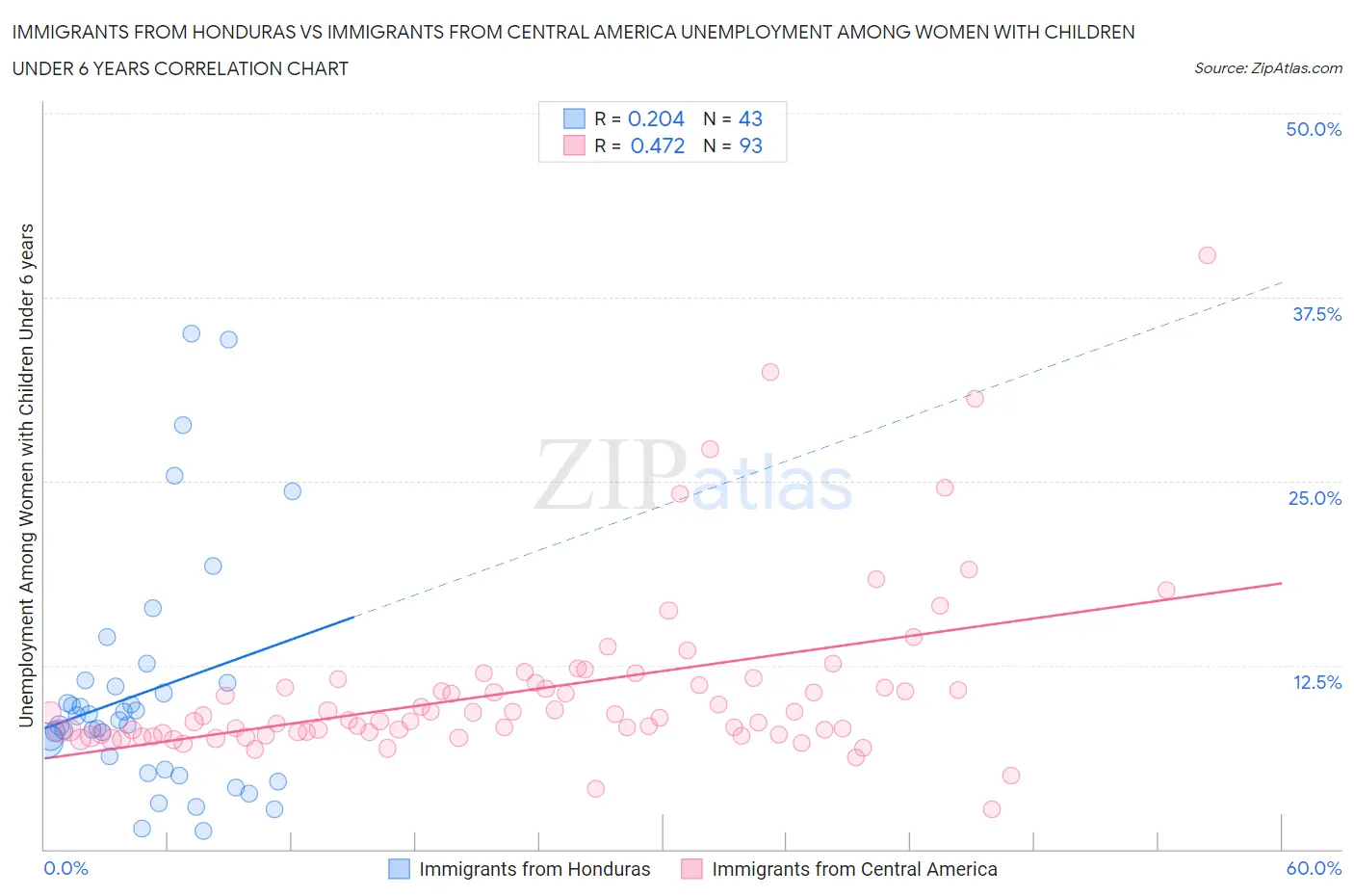 Immigrants from Honduras vs Immigrants from Central America Unemployment Among Women with Children Under 6 years