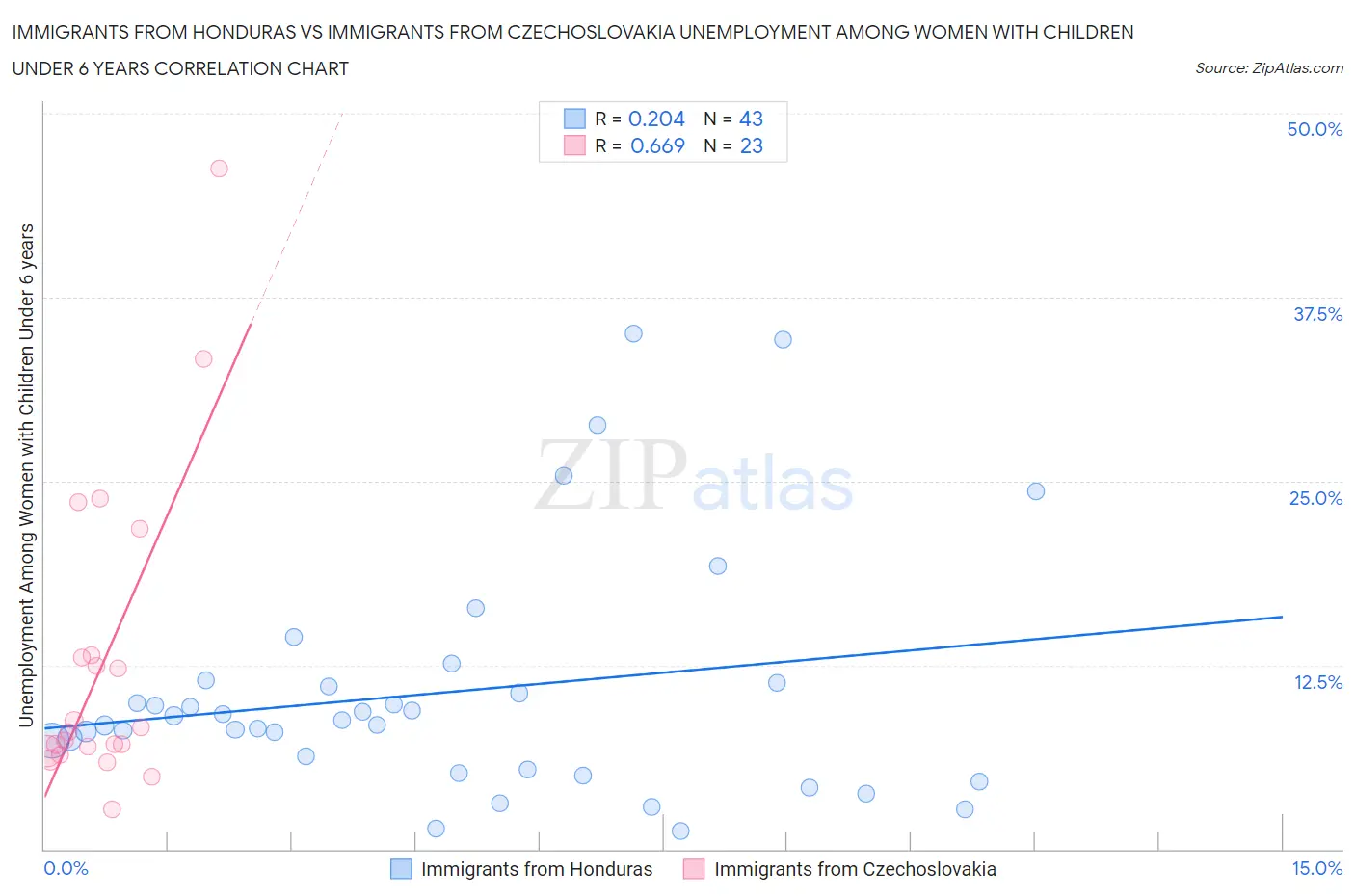 Immigrants from Honduras vs Immigrants from Czechoslovakia Unemployment Among Women with Children Under 6 years