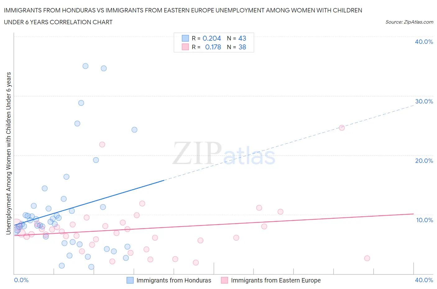 Immigrants from Honduras vs Immigrants from Eastern Europe Unemployment Among Women with Children Under 6 years