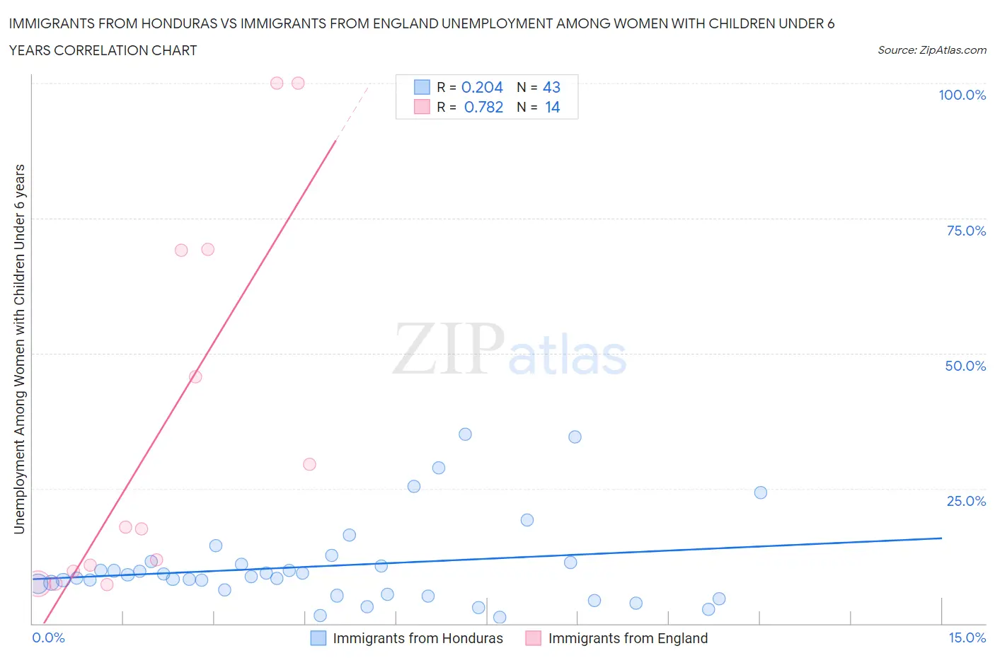 Immigrants from Honduras vs Immigrants from England Unemployment Among Women with Children Under 6 years