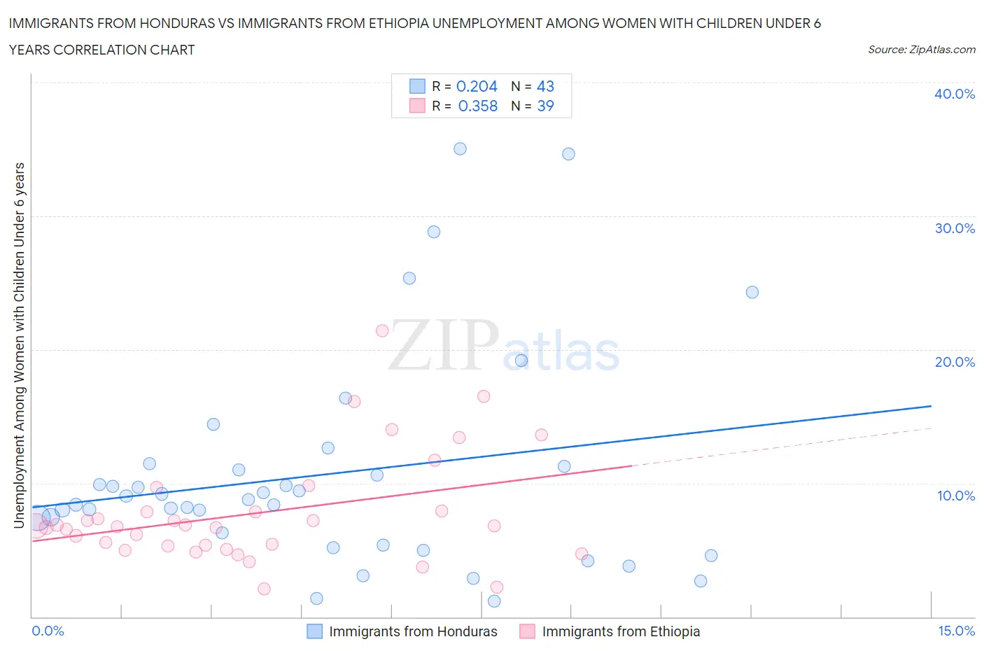 Immigrants from Honduras vs Immigrants from Ethiopia Unemployment Among Women with Children Under 6 years