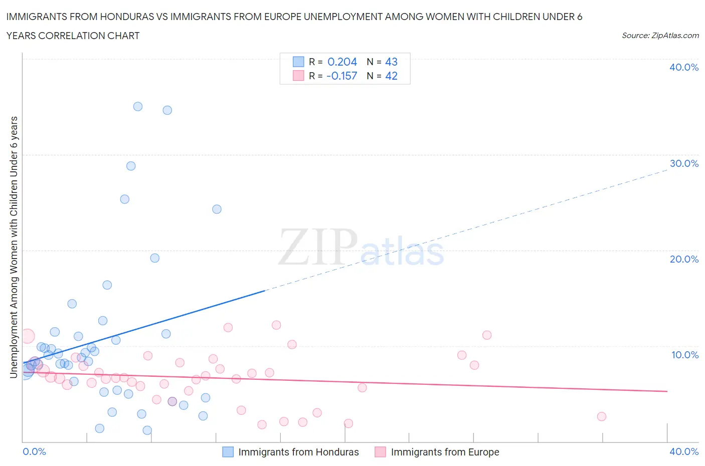 Immigrants from Honduras vs Immigrants from Europe Unemployment Among Women with Children Under 6 years