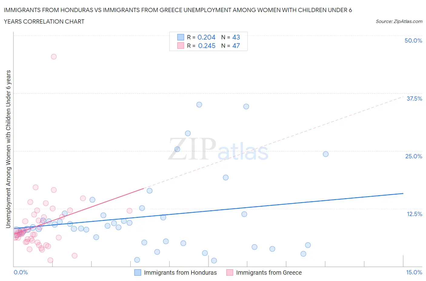 Immigrants from Honduras vs Immigrants from Greece Unemployment Among Women with Children Under 6 years