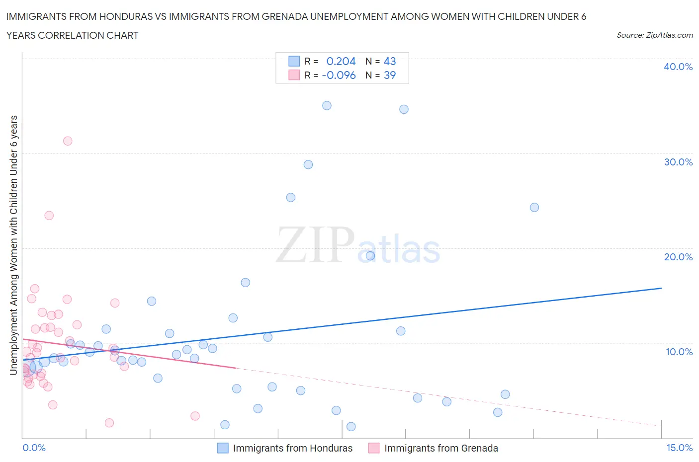 Immigrants from Honduras vs Immigrants from Grenada Unemployment Among Women with Children Under 6 years