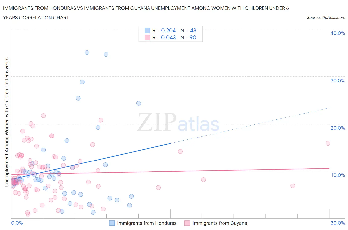 Immigrants from Honduras vs Immigrants from Guyana Unemployment Among Women with Children Under 6 years