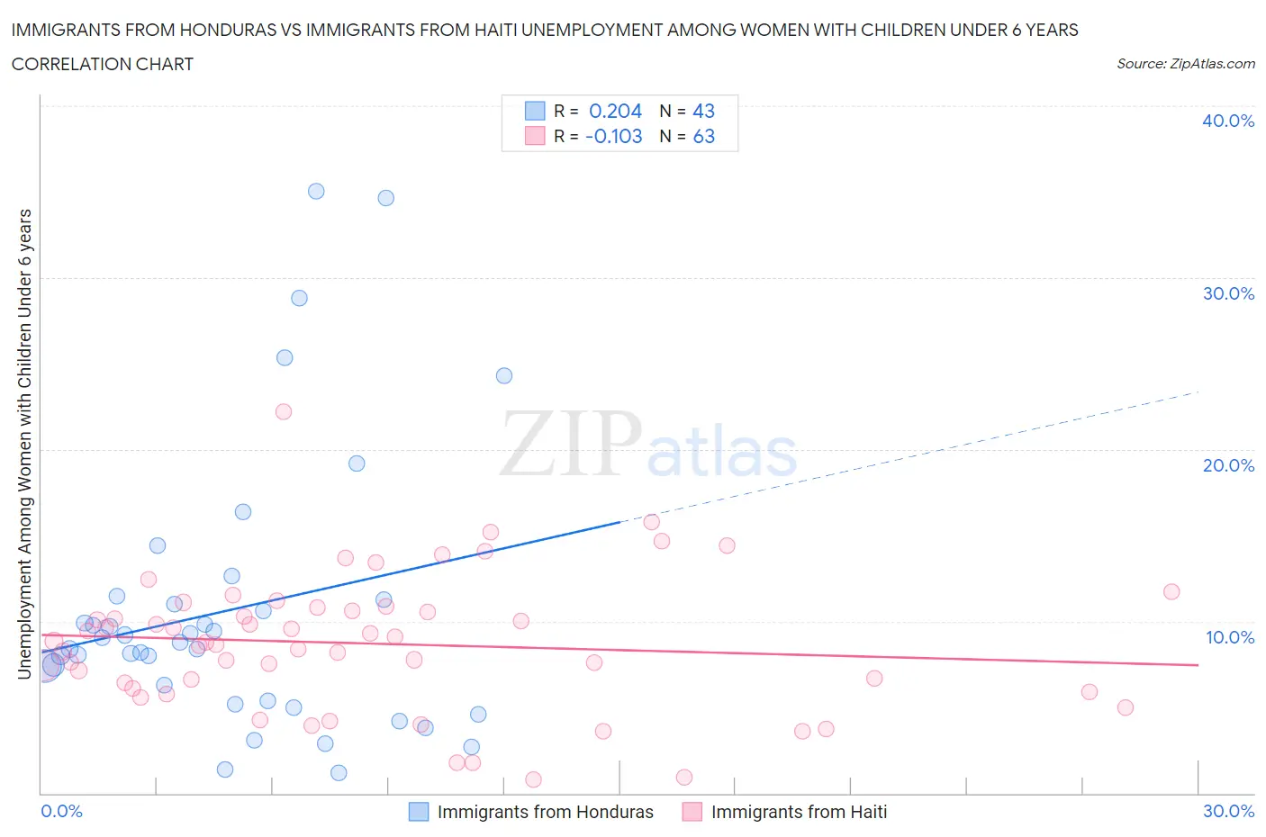 Immigrants from Honduras vs Immigrants from Haiti Unemployment Among Women with Children Under 6 years
