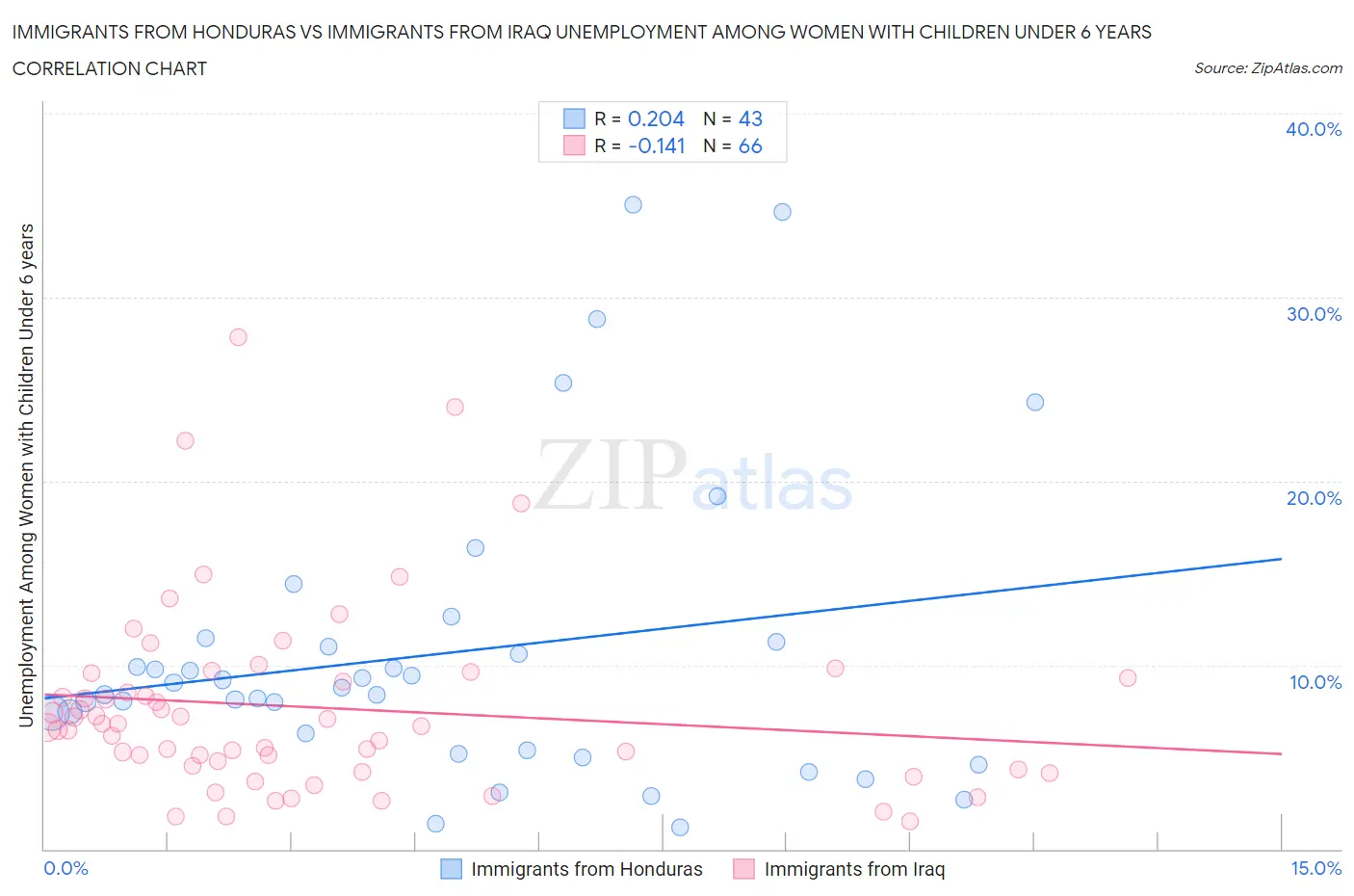 Immigrants from Honduras vs Immigrants from Iraq Unemployment Among Women with Children Under 6 years