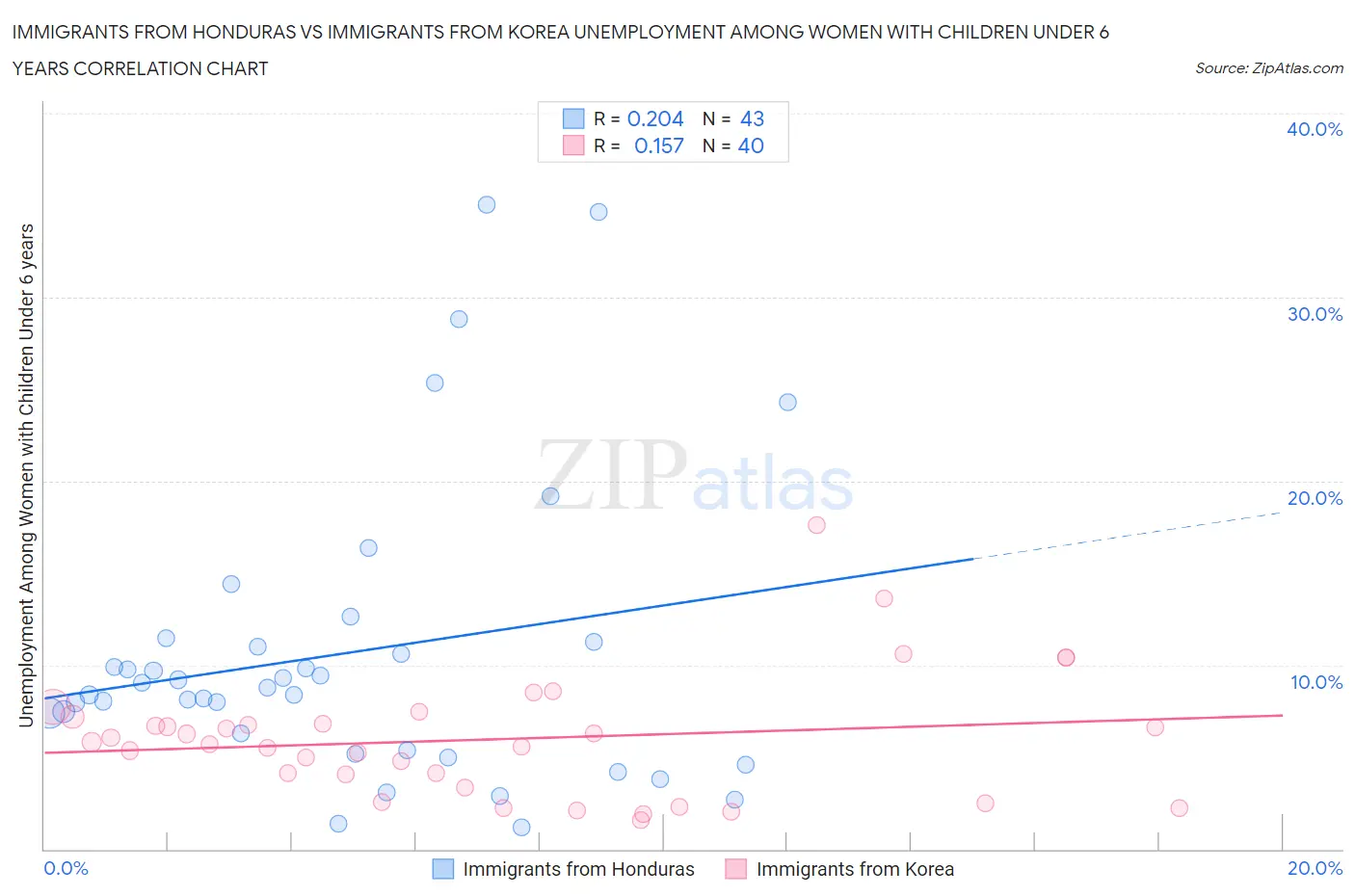 Immigrants from Honduras vs Immigrants from Korea Unemployment Among Women with Children Under 6 years