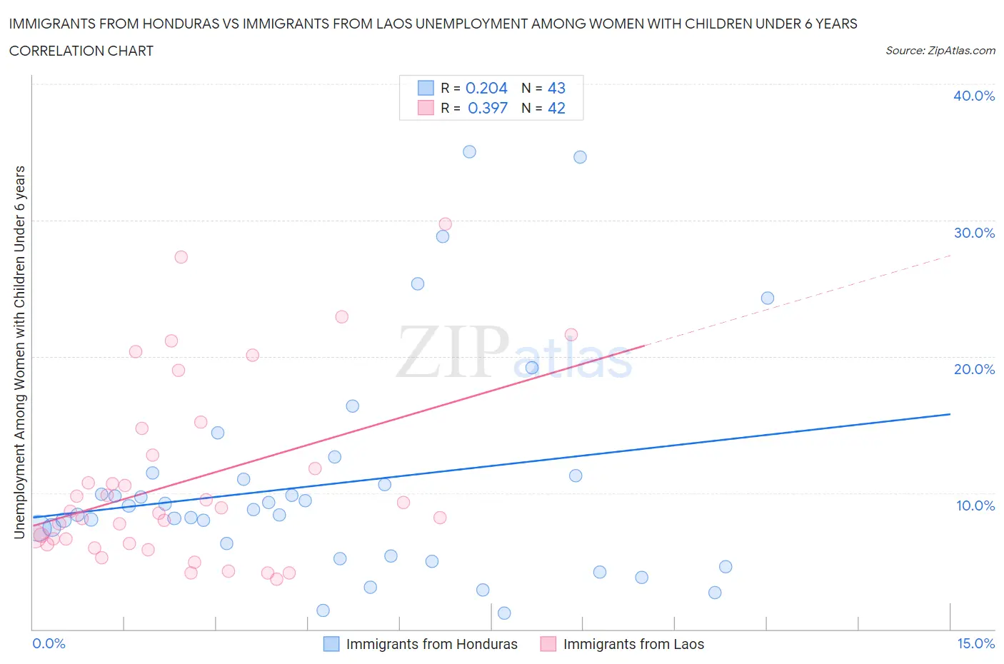 Immigrants from Honduras vs Immigrants from Laos Unemployment Among Women with Children Under 6 years