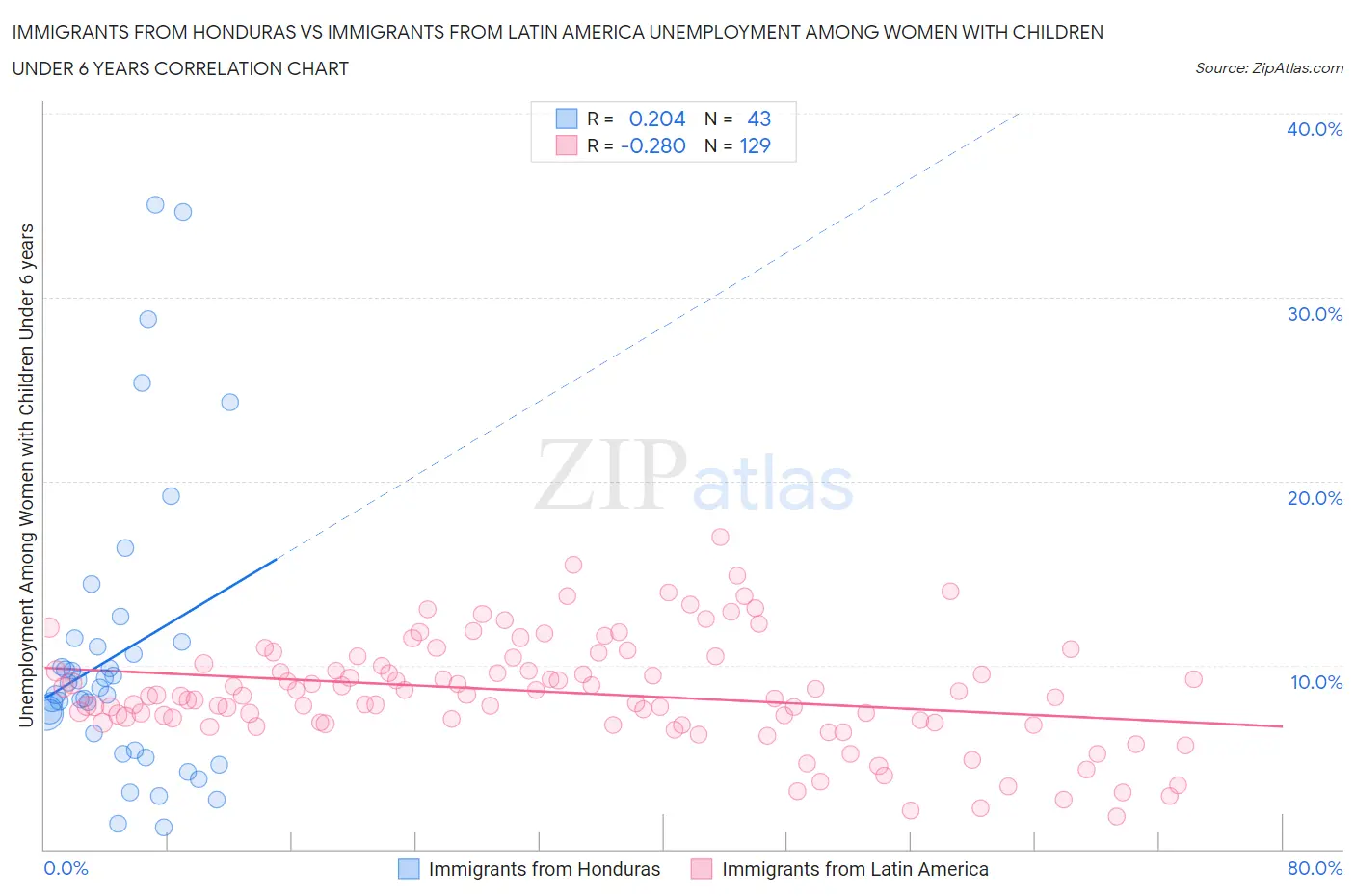 Immigrants from Honduras vs Immigrants from Latin America Unemployment Among Women with Children Under 6 years