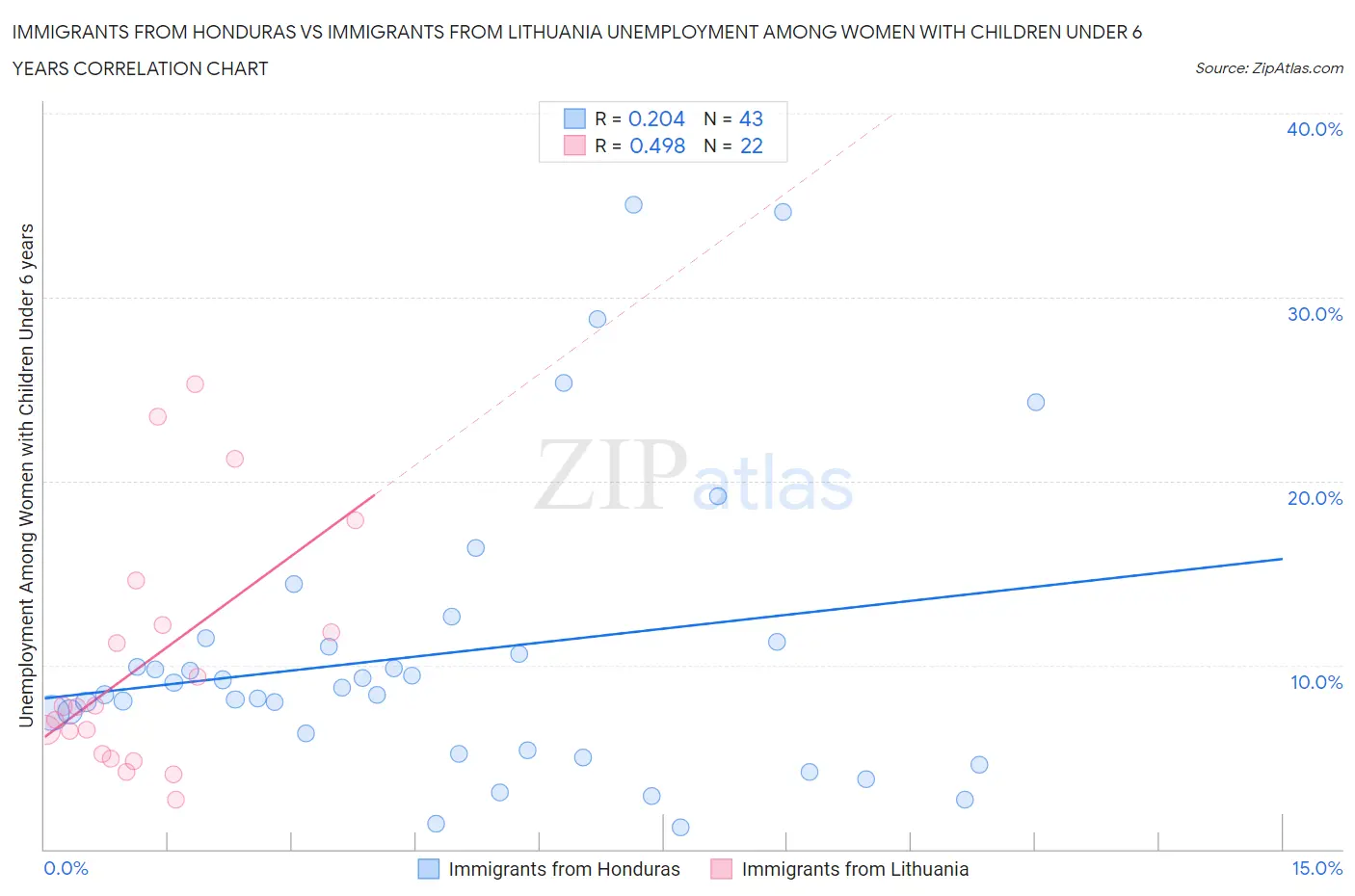 Immigrants from Honduras vs Immigrants from Lithuania Unemployment Among Women with Children Under 6 years