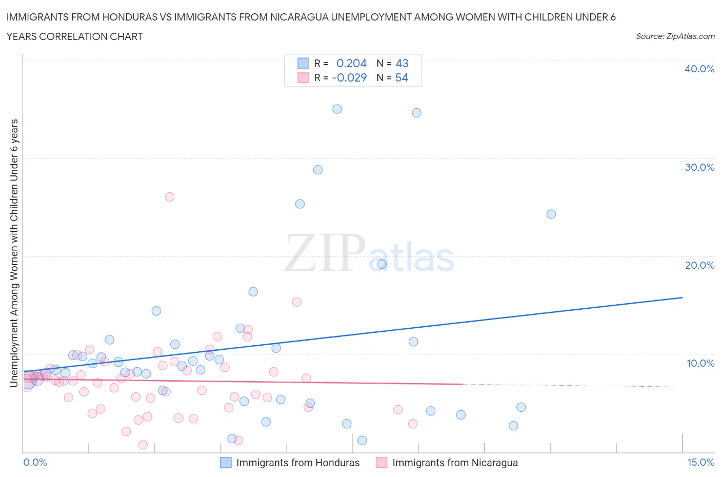 Immigrants from Honduras vs Immigrants from Nicaragua Unemployment Among Women with Children Under 6 years