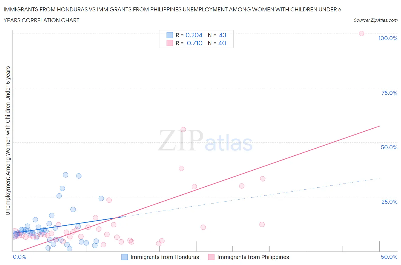 Immigrants from Honduras vs Immigrants from Philippines Unemployment Among Women with Children Under 6 years