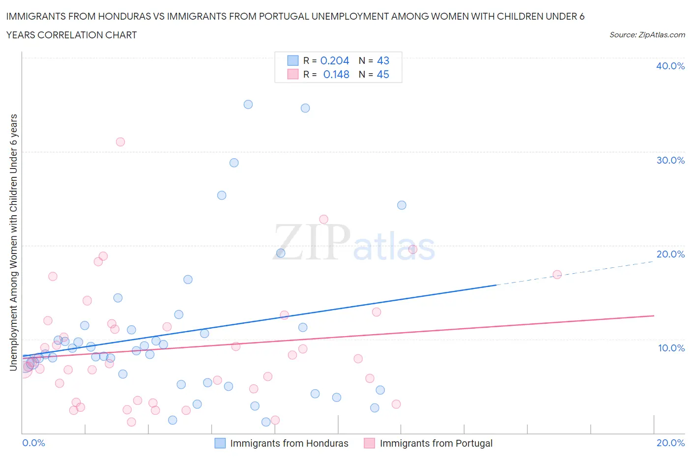 Immigrants from Honduras vs Immigrants from Portugal Unemployment Among Women with Children Under 6 years