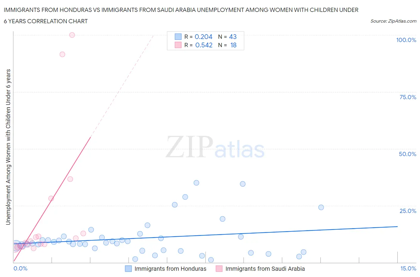 Immigrants from Honduras vs Immigrants from Saudi Arabia Unemployment Among Women with Children Under 6 years