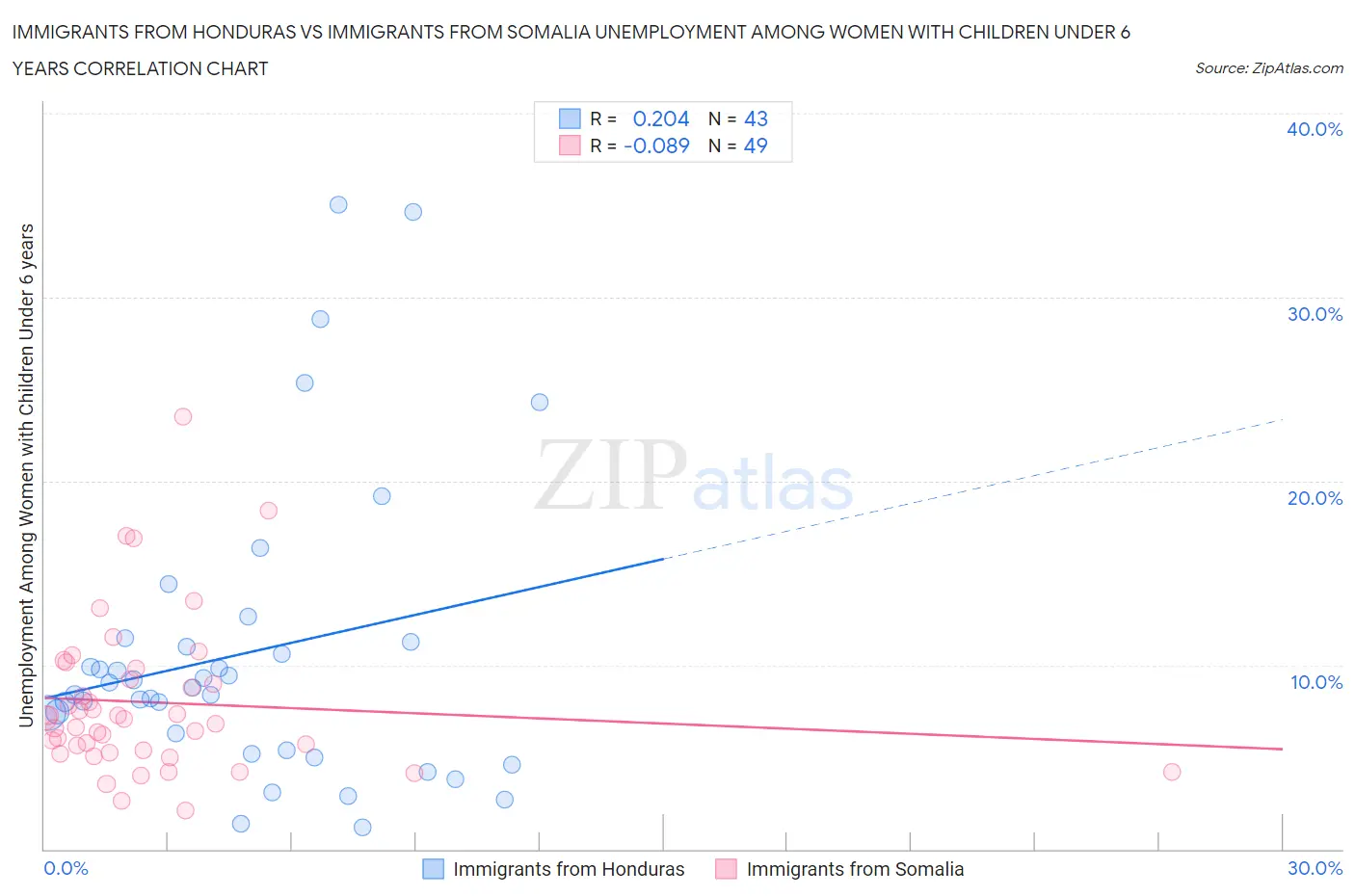 Immigrants from Honduras vs Immigrants from Somalia Unemployment Among Women with Children Under 6 years