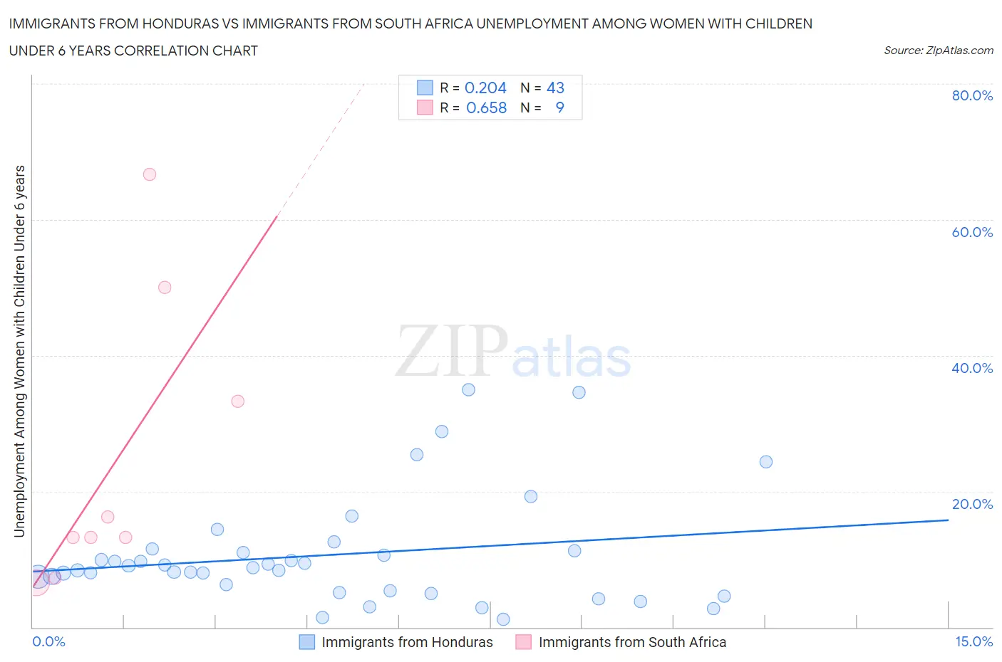 Immigrants from Honduras vs Immigrants from South Africa Unemployment Among Women with Children Under 6 years