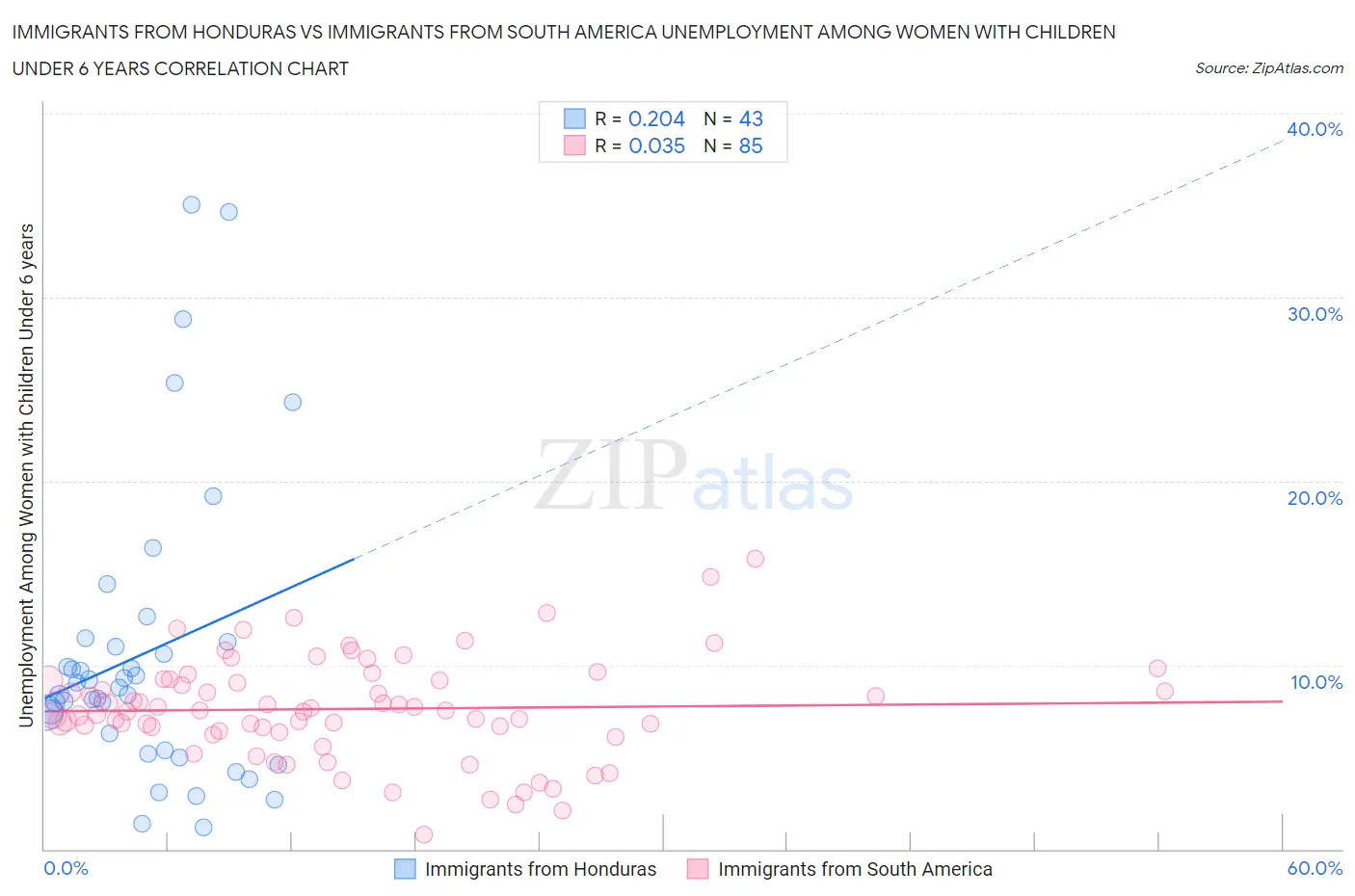 Immigrants from Honduras vs Immigrants from South America Unemployment Among Women with Children Under 6 years