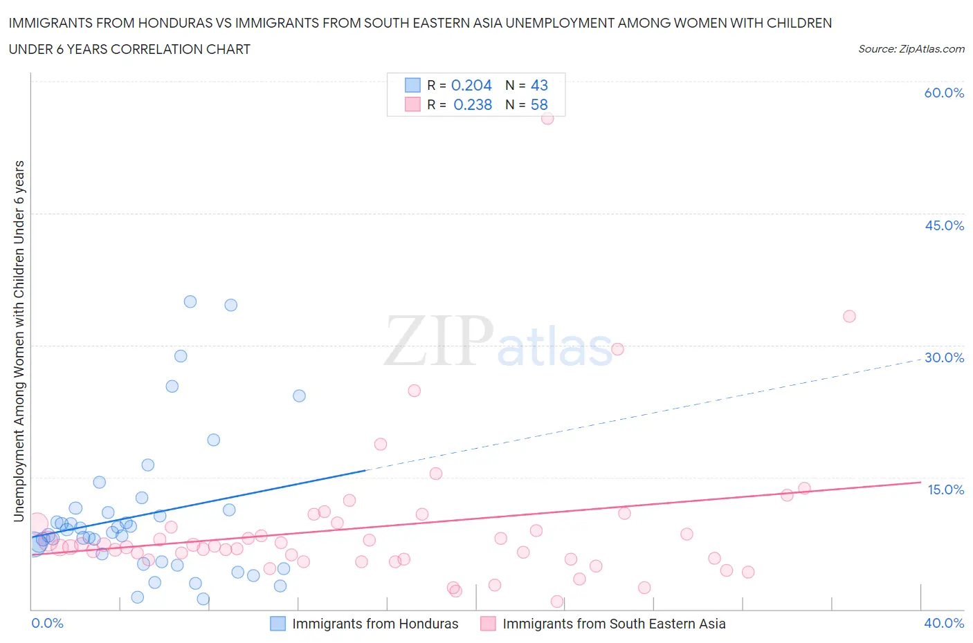 Immigrants from Honduras vs Immigrants from South Eastern Asia Unemployment Among Women with Children Under 6 years