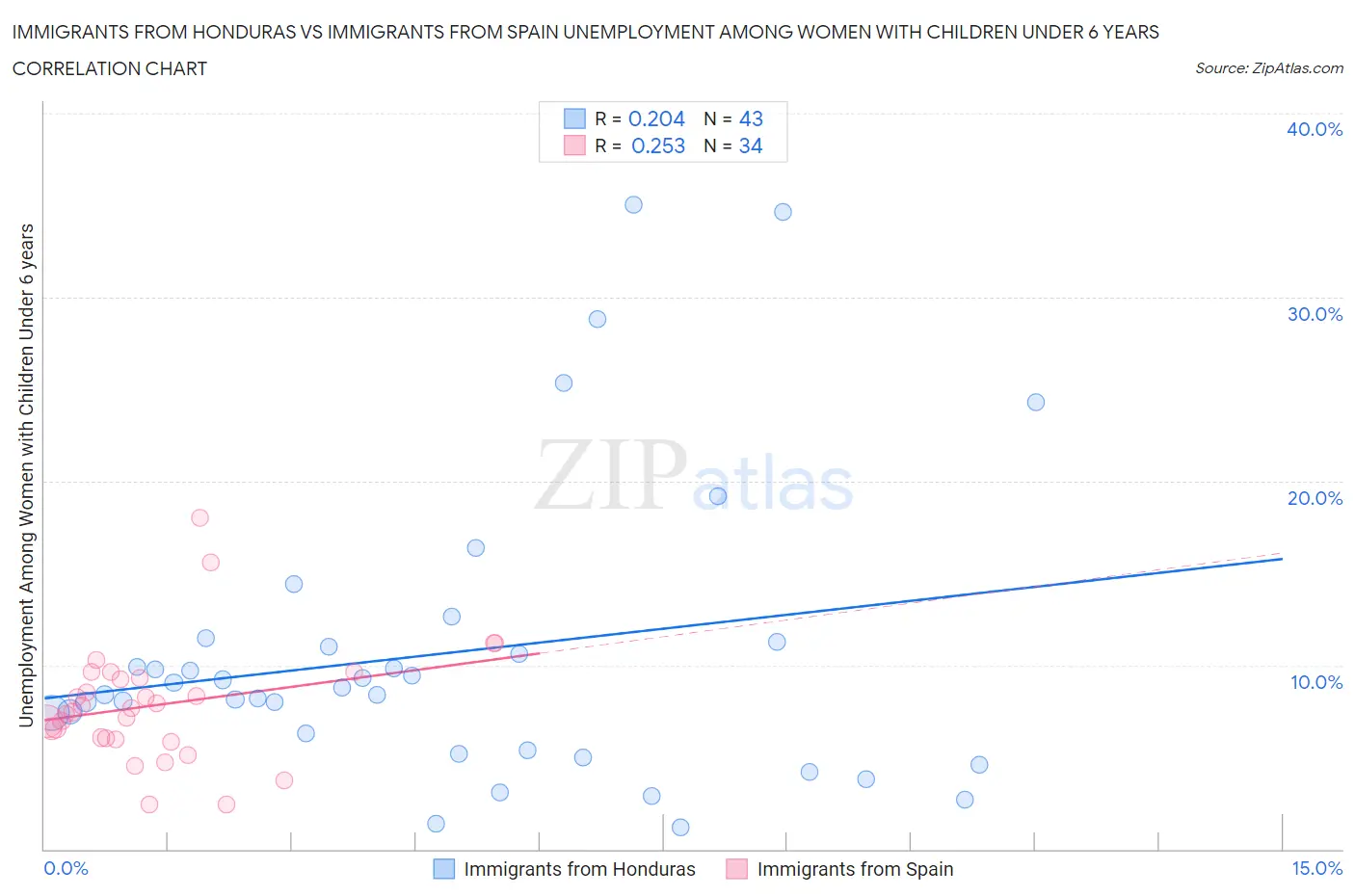 Immigrants from Honduras vs Immigrants from Spain Unemployment Among Women with Children Under 6 years