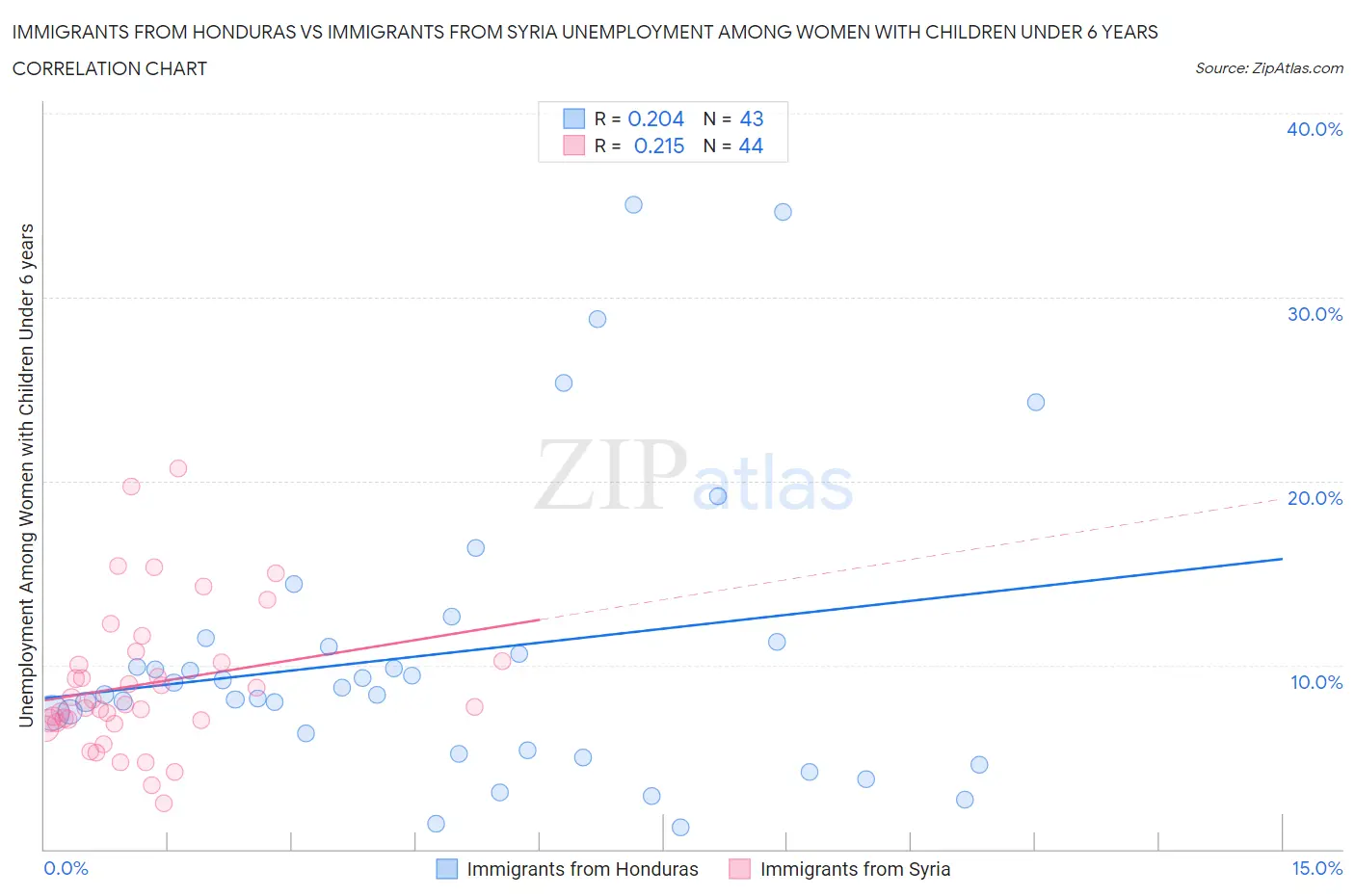 Immigrants from Honduras vs Immigrants from Syria Unemployment Among Women with Children Under 6 years