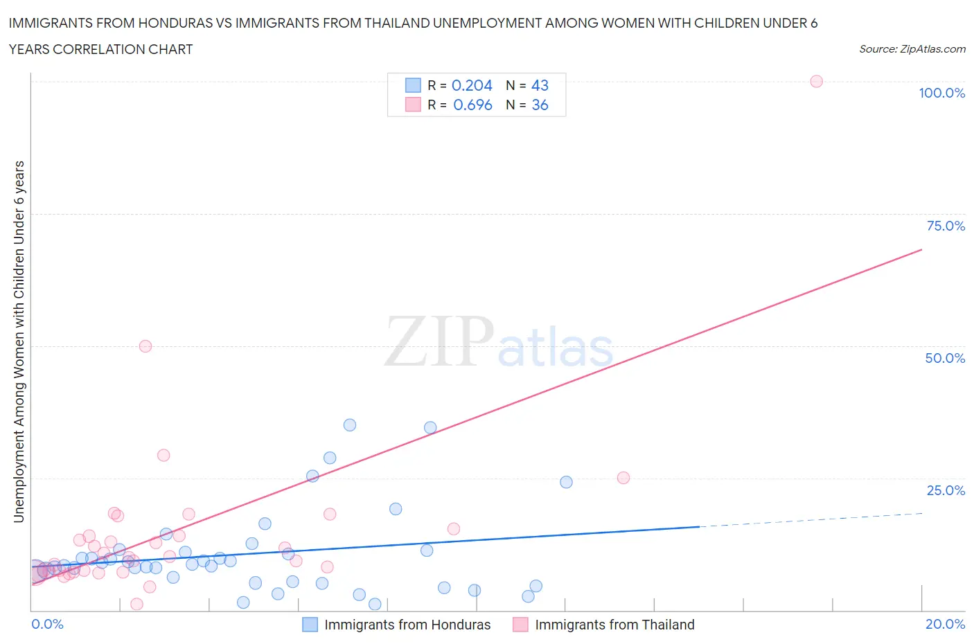 Immigrants from Honduras vs Immigrants from Thailand Unemployment Among Women with Children Under 6 years