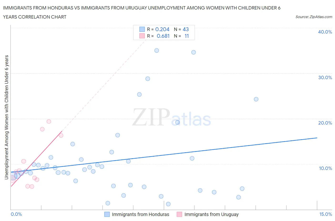 Immigrants from Honduras vs Immigrants from Uruguay Unemployment Among Women with Children Under 6 years