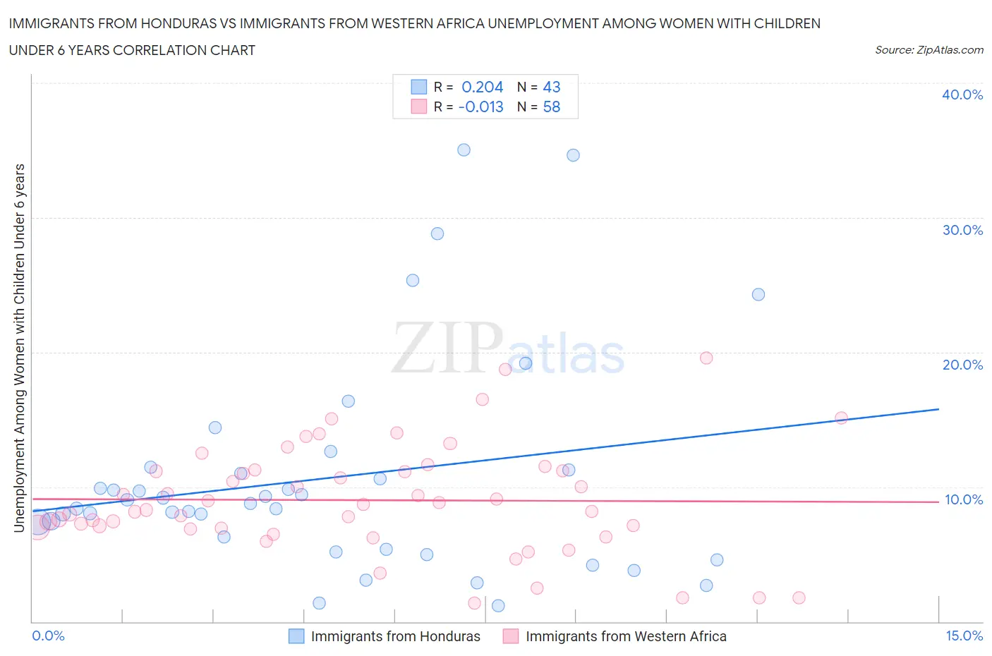 Immigrants from Honduras vs Immigrants from Western Africa Unemployment Among Women with Children Under 6 years