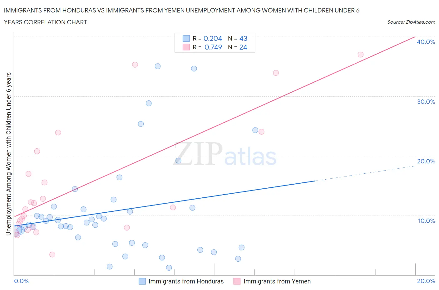 Immigrants from Honduras vs Immigrants from Yemen Unemployment Among Women with Children Under 6 years