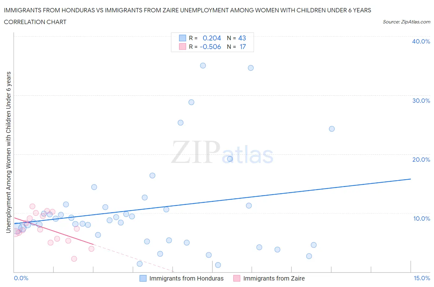 Immigrants from Honduras vs Immigrants from Zaire Unemployment Among Women with Children Under 6 years