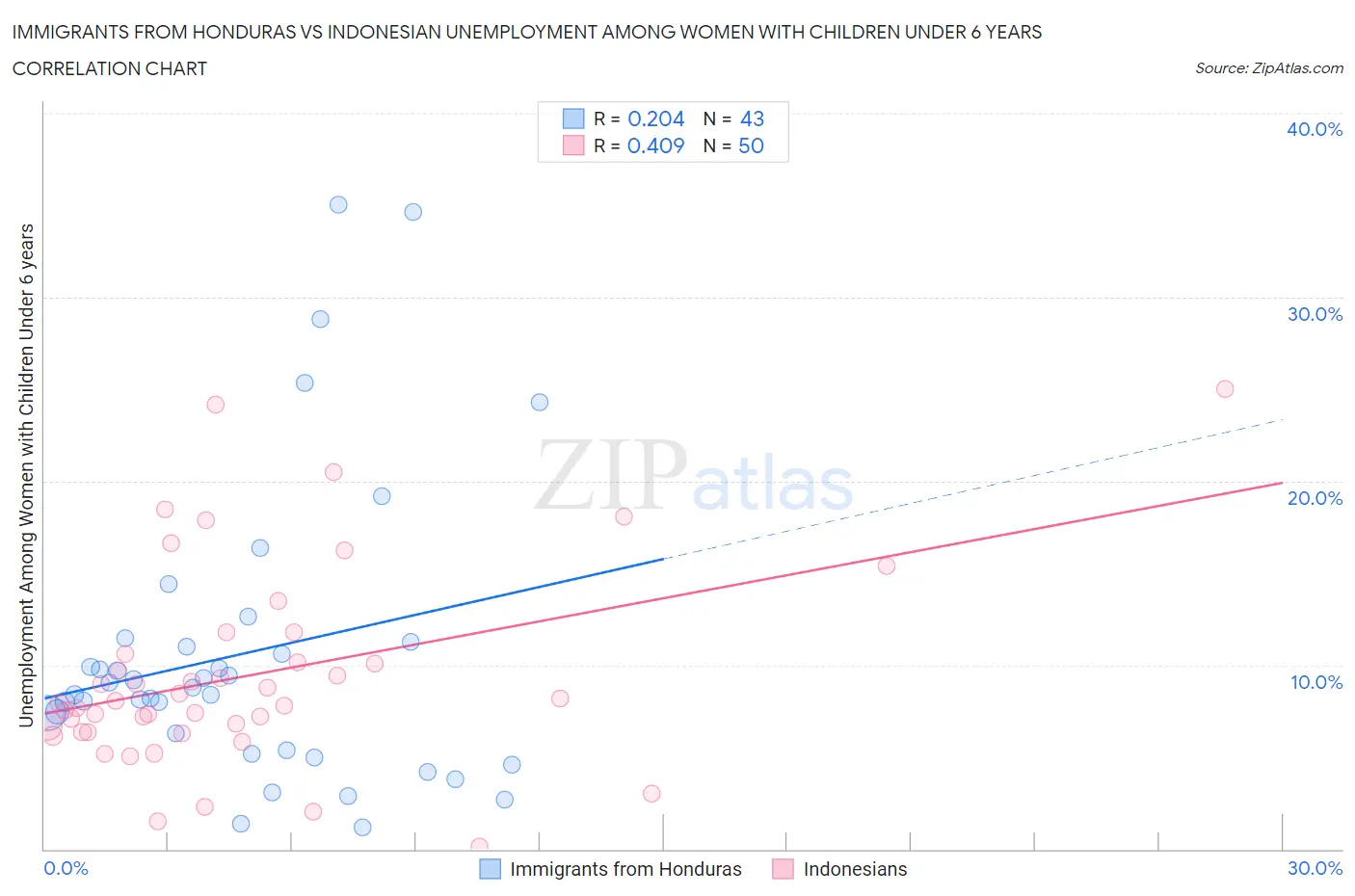 Immigrants from Honduras vs Indonesian Unemployment Among Women with Children Under 6 years