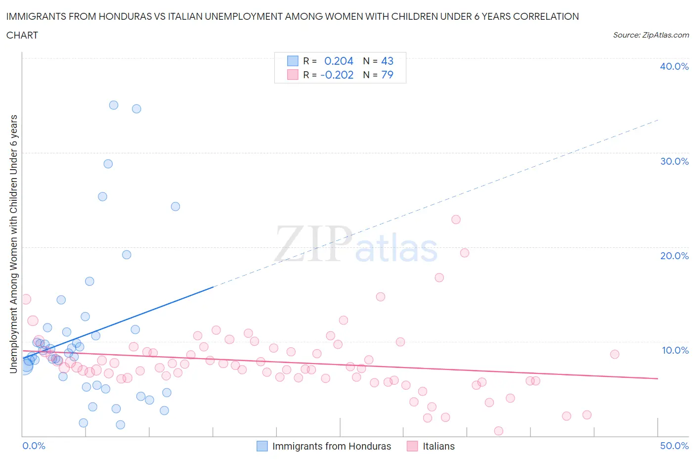 Immigrants from Honduras vs Italian Unemployment Among Women with Children Under 6 years