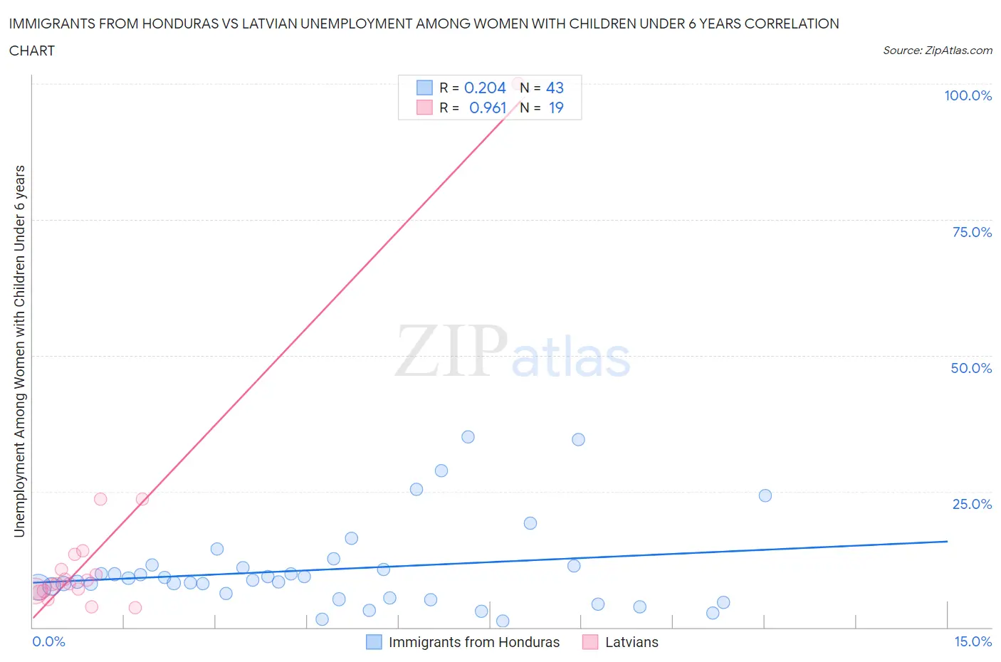 Immigrants from Honduras vs Latvian Unemployment Among Women with Children Under 6 years