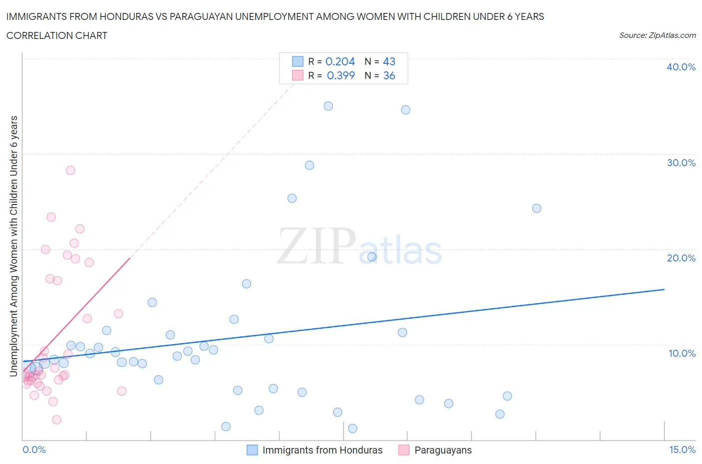 Immigrants from Honduras vs Paraguayan Unemployment Among Women with Children Under 6 years