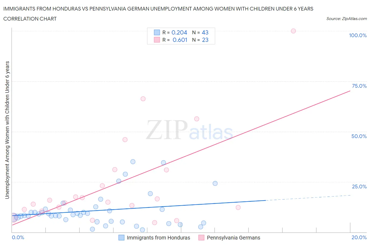 Immigrants from Honduras vs Pennsylvania German Unemployment Among Women with Children Under 6 years