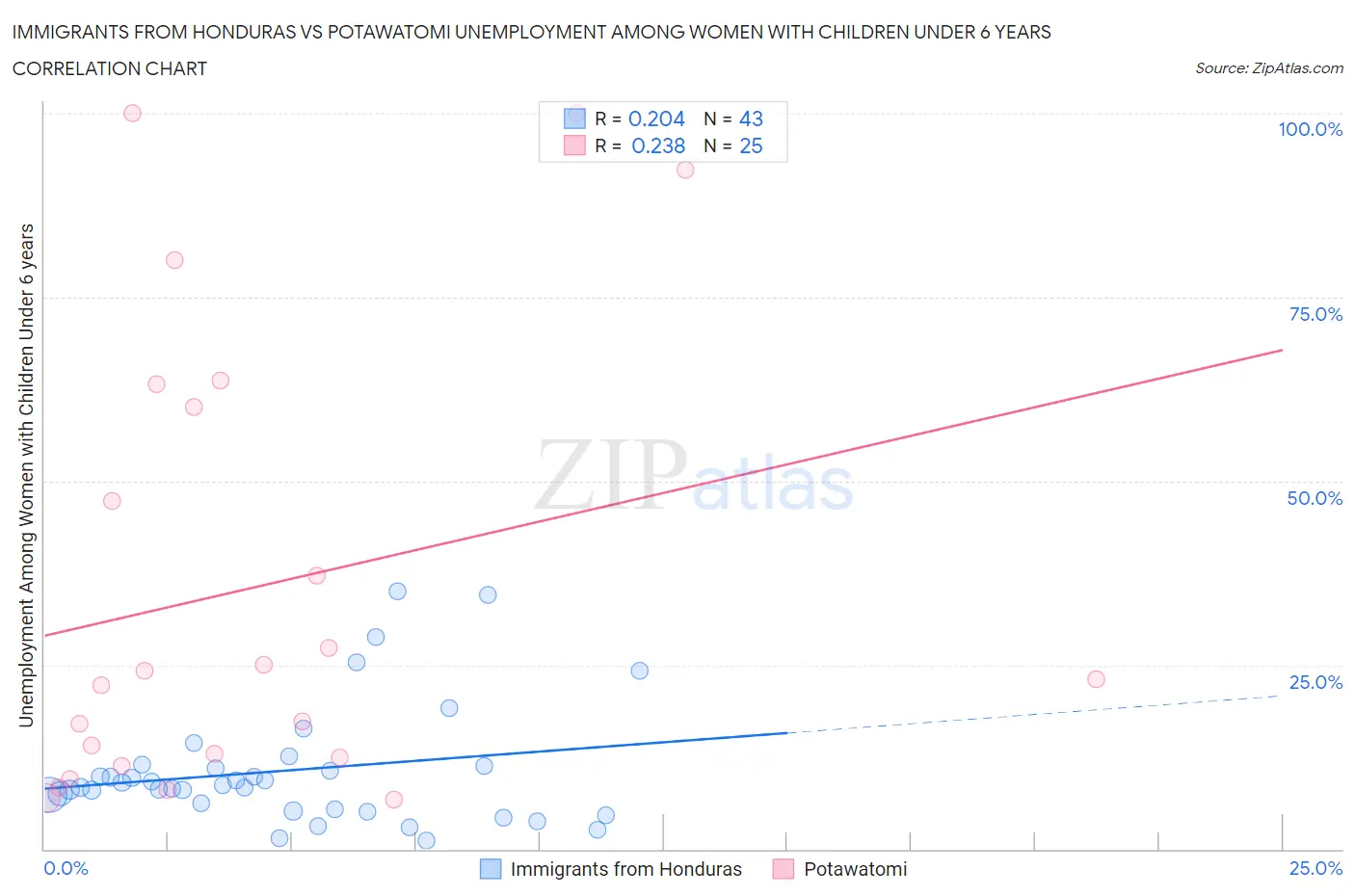 Immigrants from Honduras vs Potawatomi Unemployment Among Women with Children Under 6 years