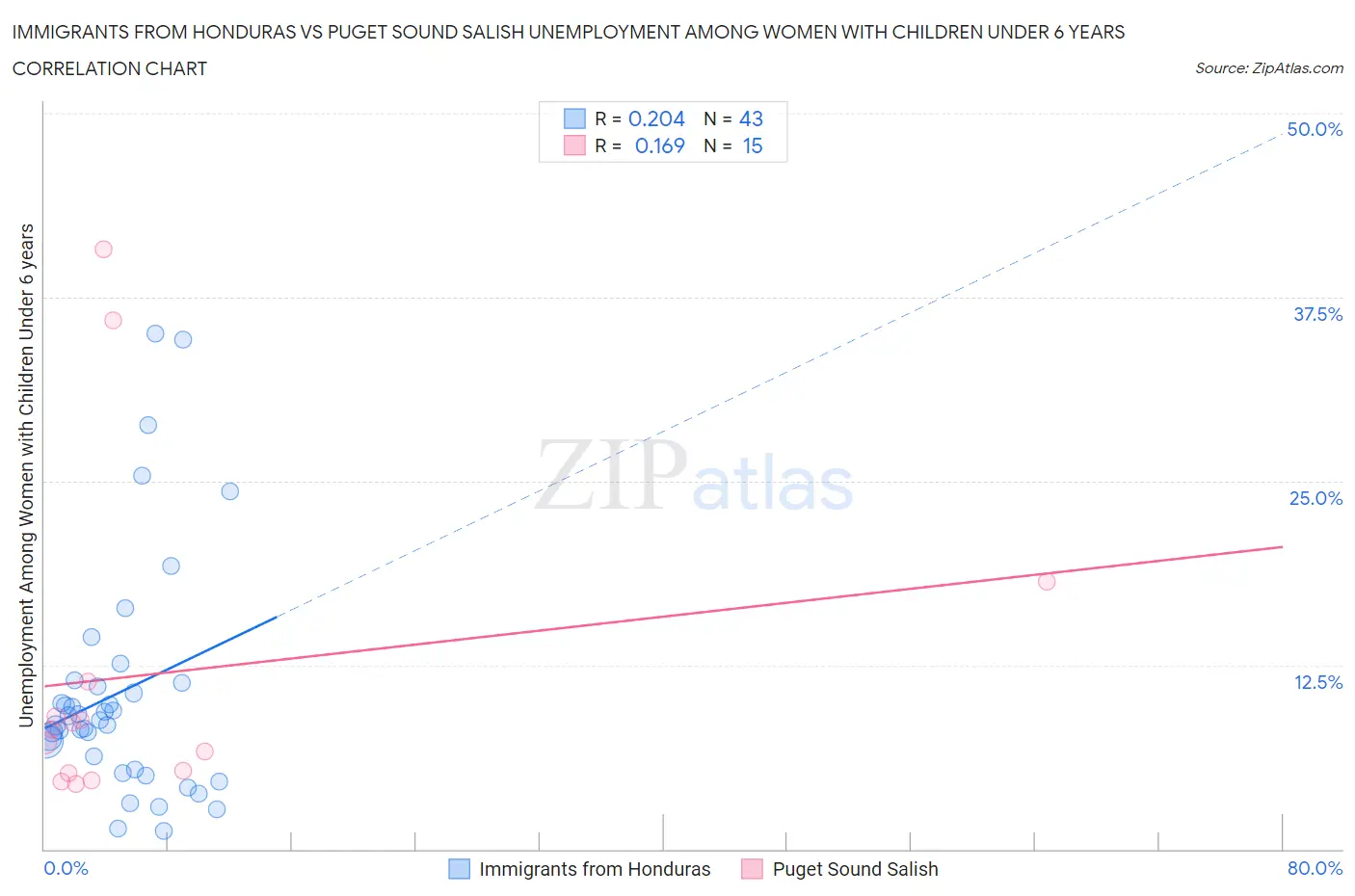 Immigrants from Honduras vs Puget Sound Salish Unemployment Among Women with Children Under 6 years