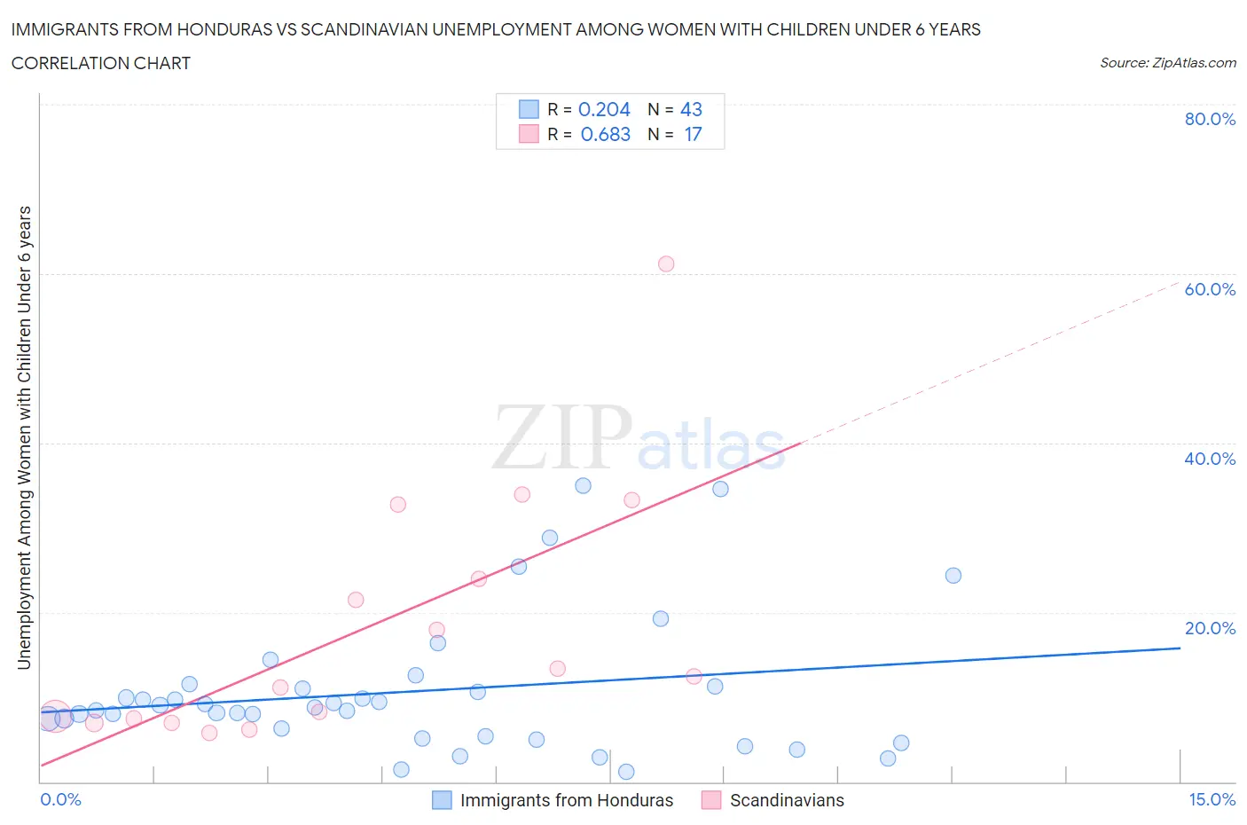 Immigrants from Honduras vs Scandinavian Unemployment Among Women with Children Under 6 years