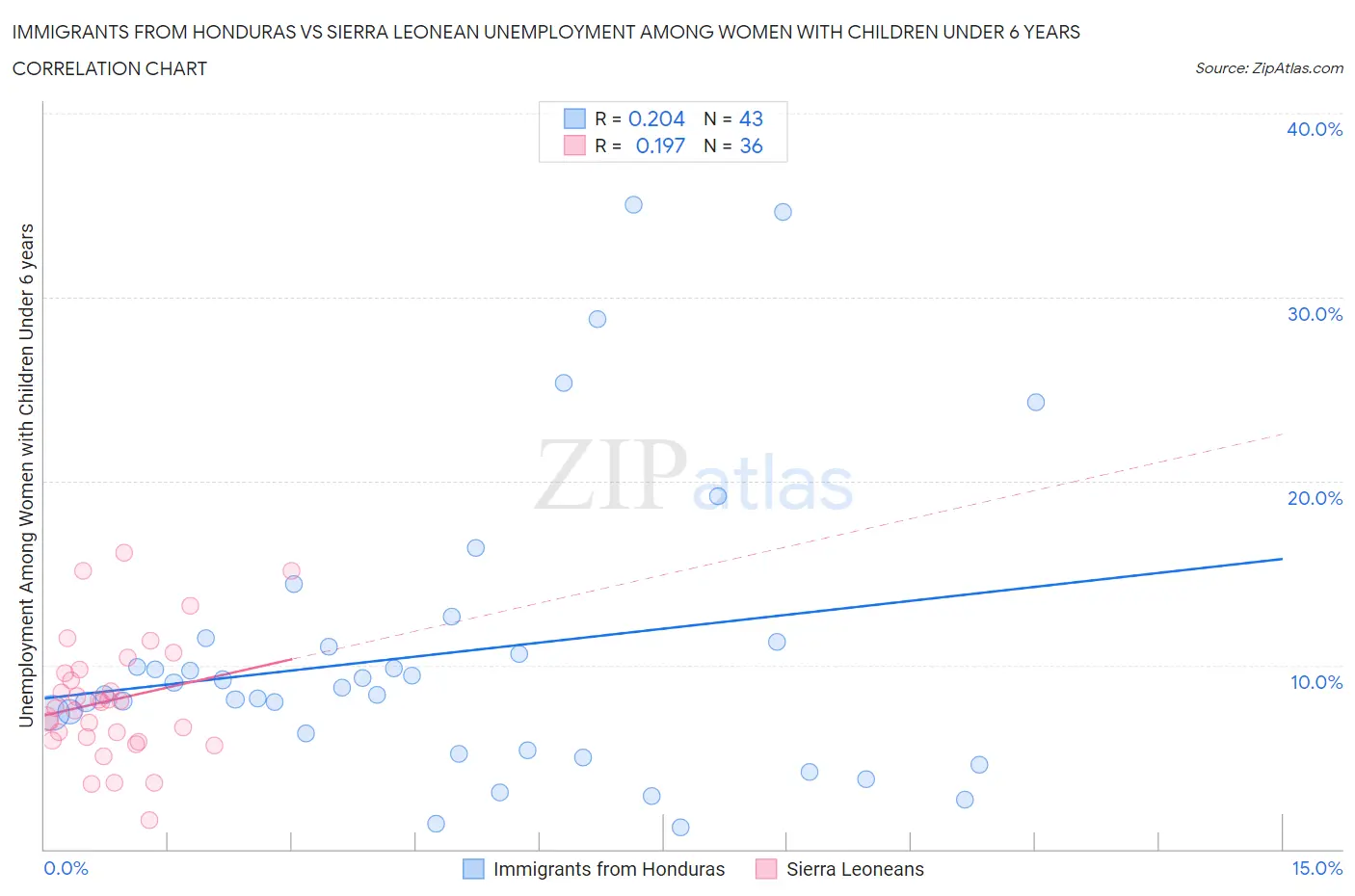 Immigrants from Honduras vs Sierra Leonean Unemployment Among Women with Children Under 6 years
