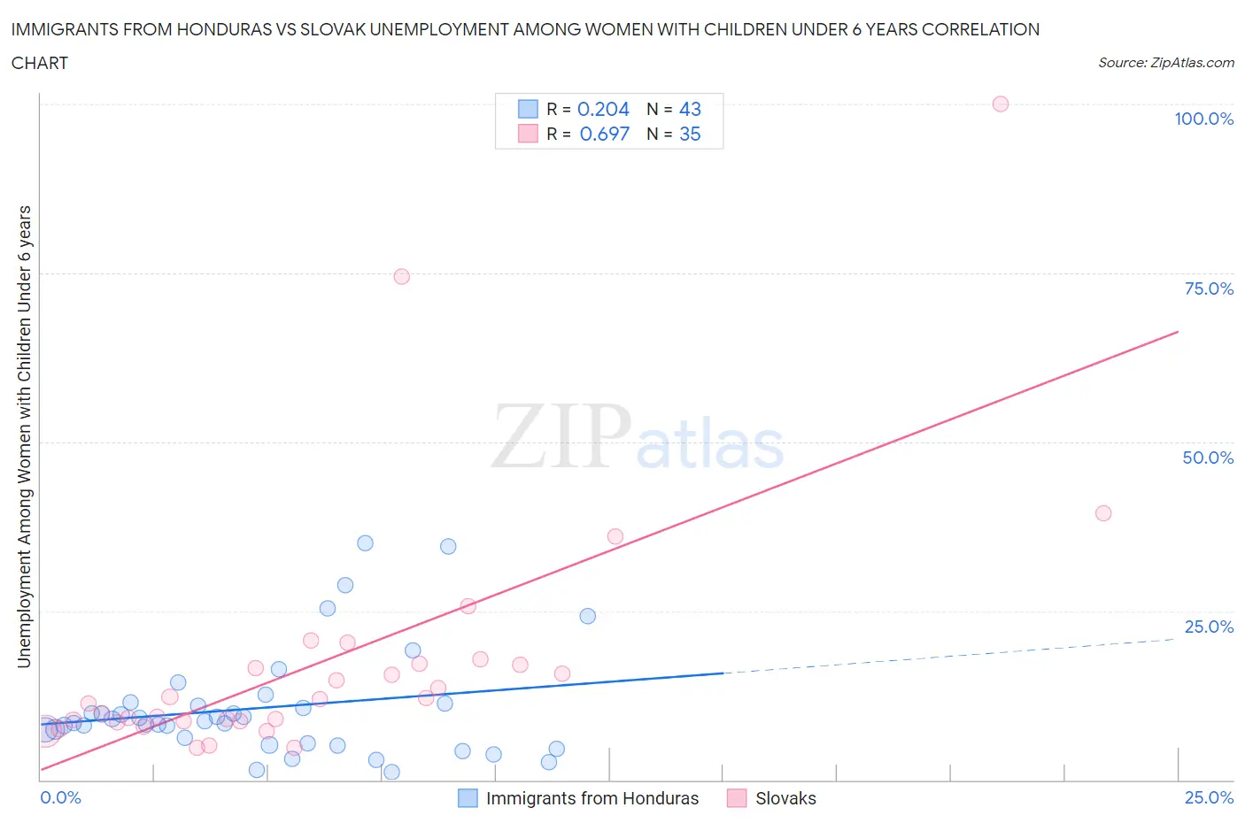 Immigrants from Honduras vs Slovak Unemployment Among Women with Children Under 6 years