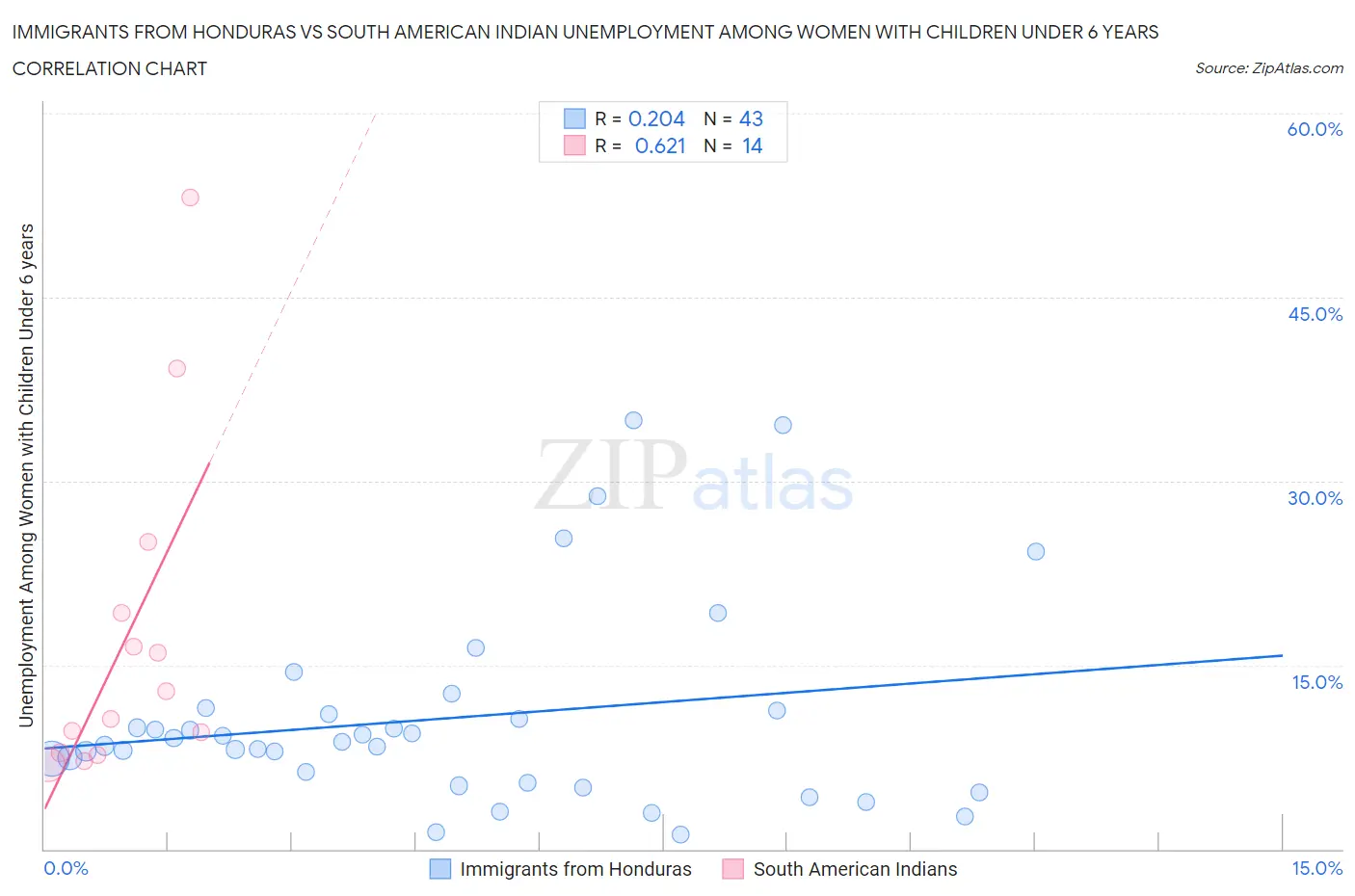 Immigrants from Honduras vs South American Indian Unemployment Among Women with Children Under 6 years