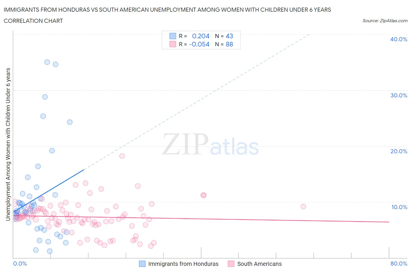 Immigrants from Honduras vs South American Unemployment Among Women with Children Under 6 years