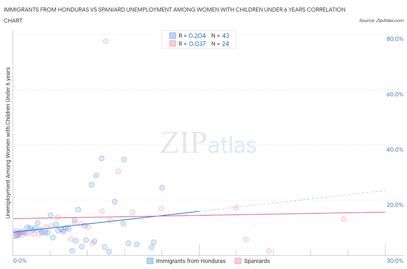 Immigrants from Honduras vs Spaniard Unemployment Among Women with Children Under 6 years